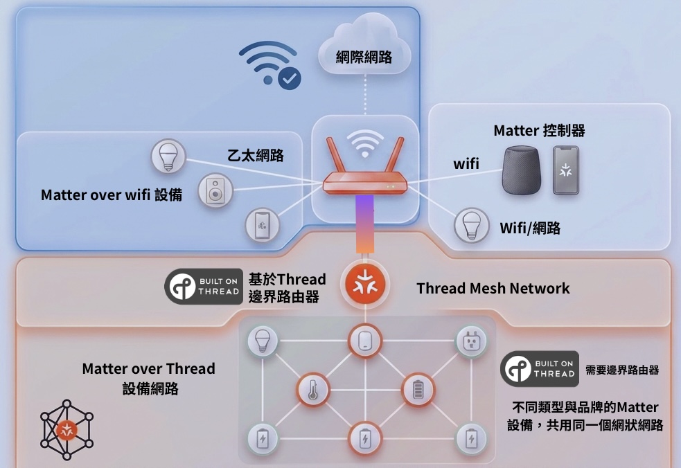 Matter over wifi 設備