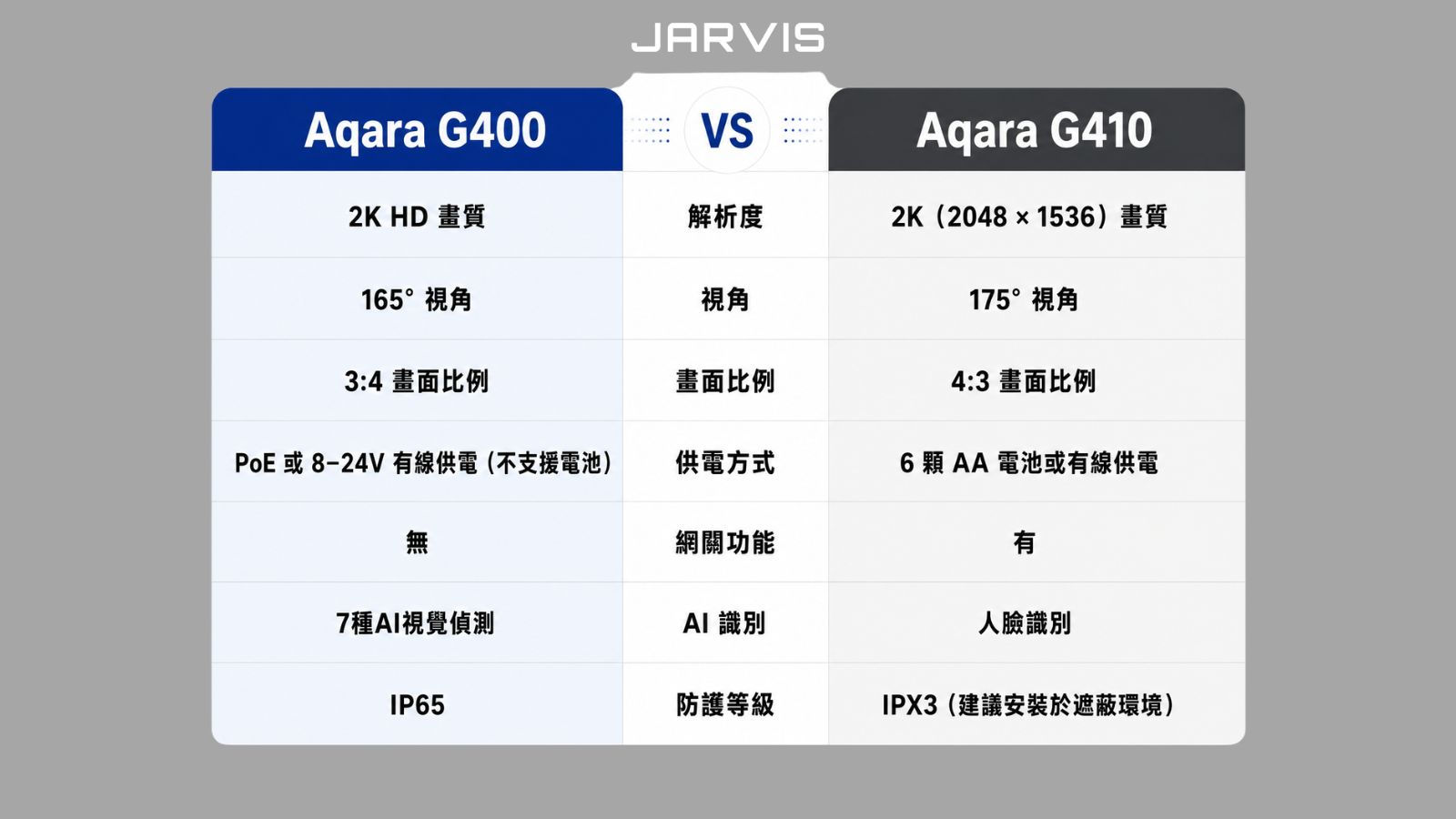 Aqara G400與G410智能門鈴規格比較表｜賈維斯科技 JARVIS