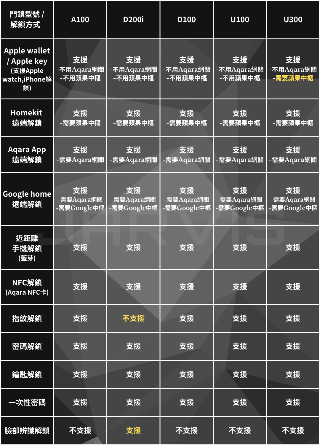 解鎖方式 門鎖型號 (正確版)