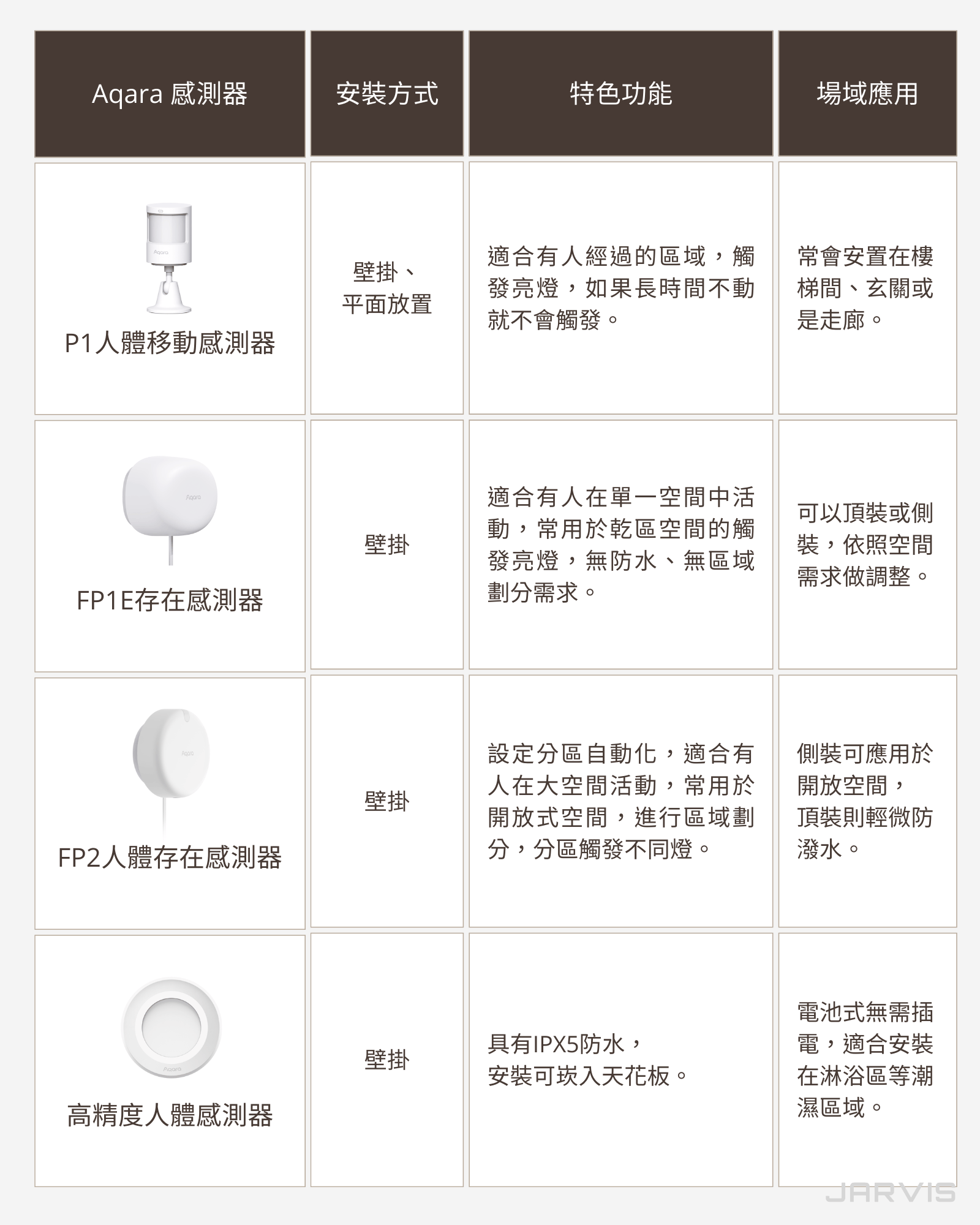 感知．智能．空間，Aqara四款感測器深度解析