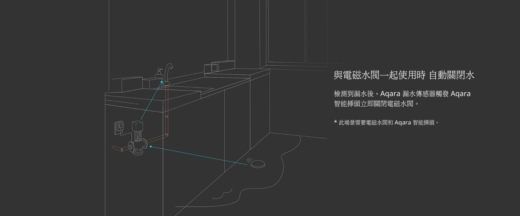 Aqara 水浸感測器 產品介紹圖 4