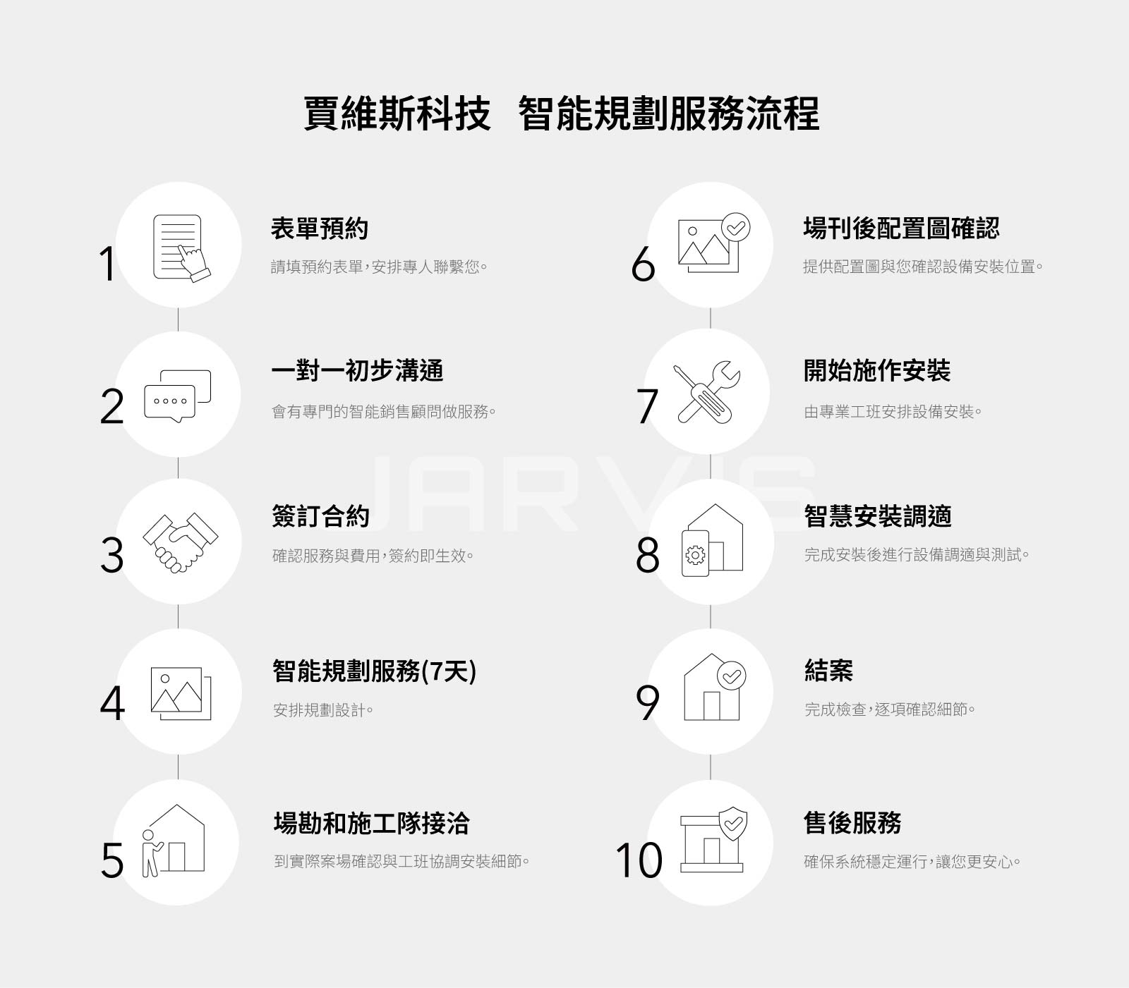 全屋智能規劃流程