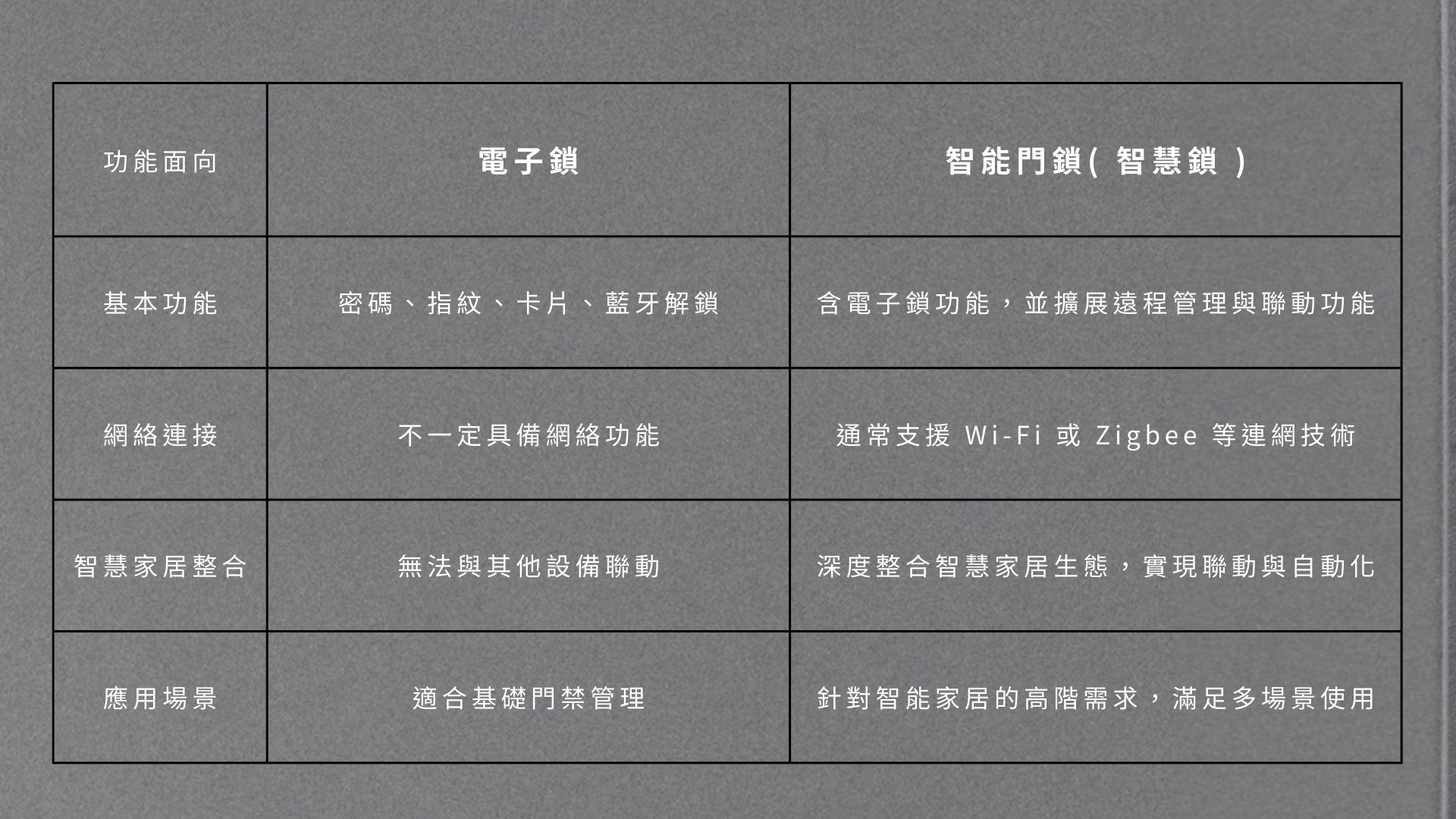 針對智能家居的高階需求，滿足多場景使用