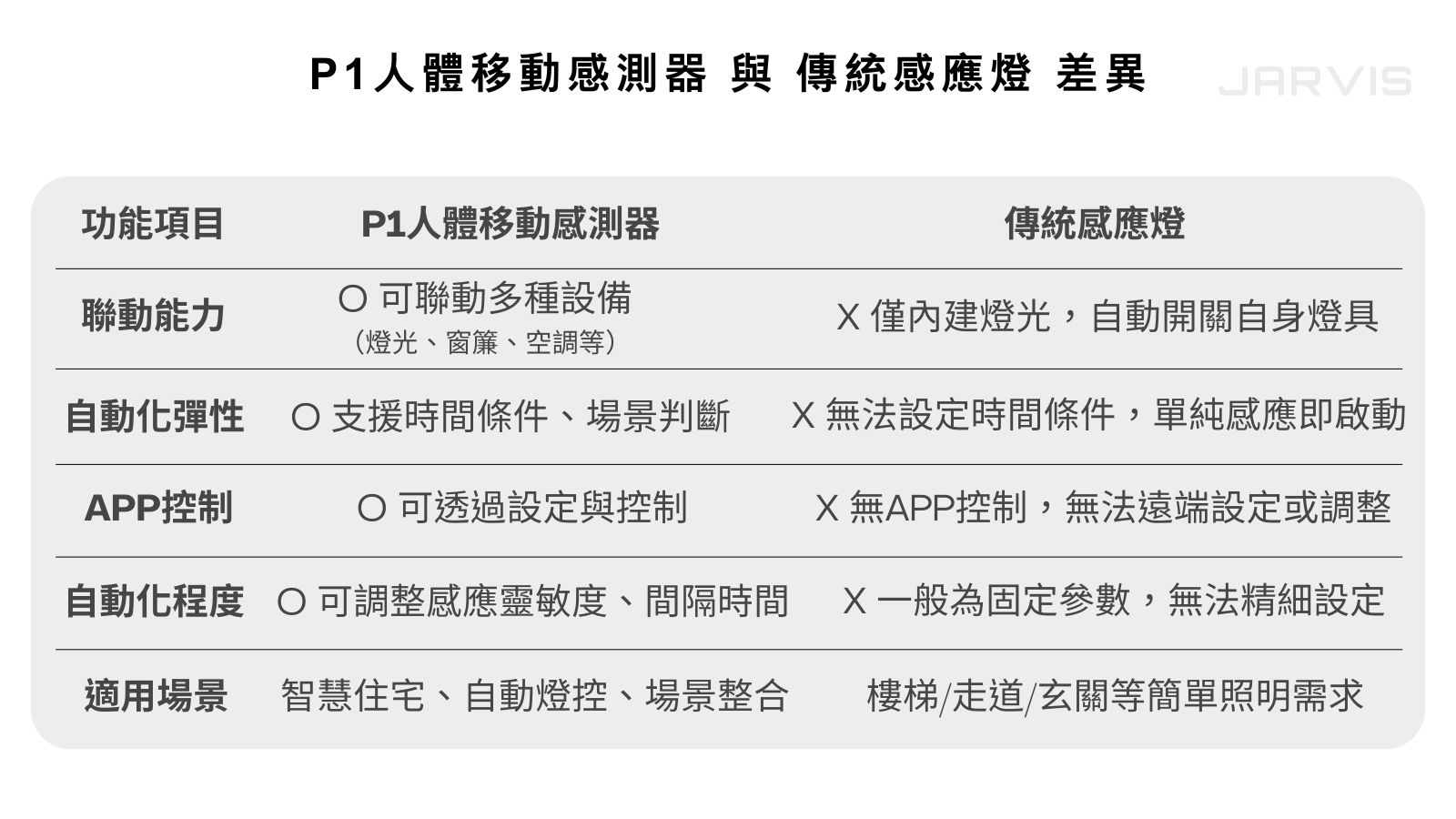 這不是感應燈，會「思考」的智能聯動！＿案例分享