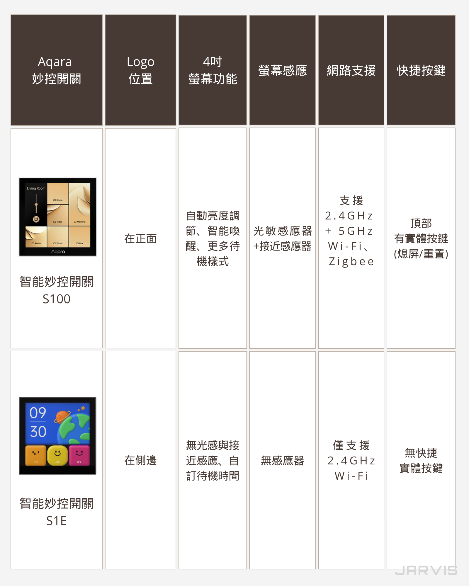 S100 vs S1E 比一比!高功能 vs CP值怎麼選?