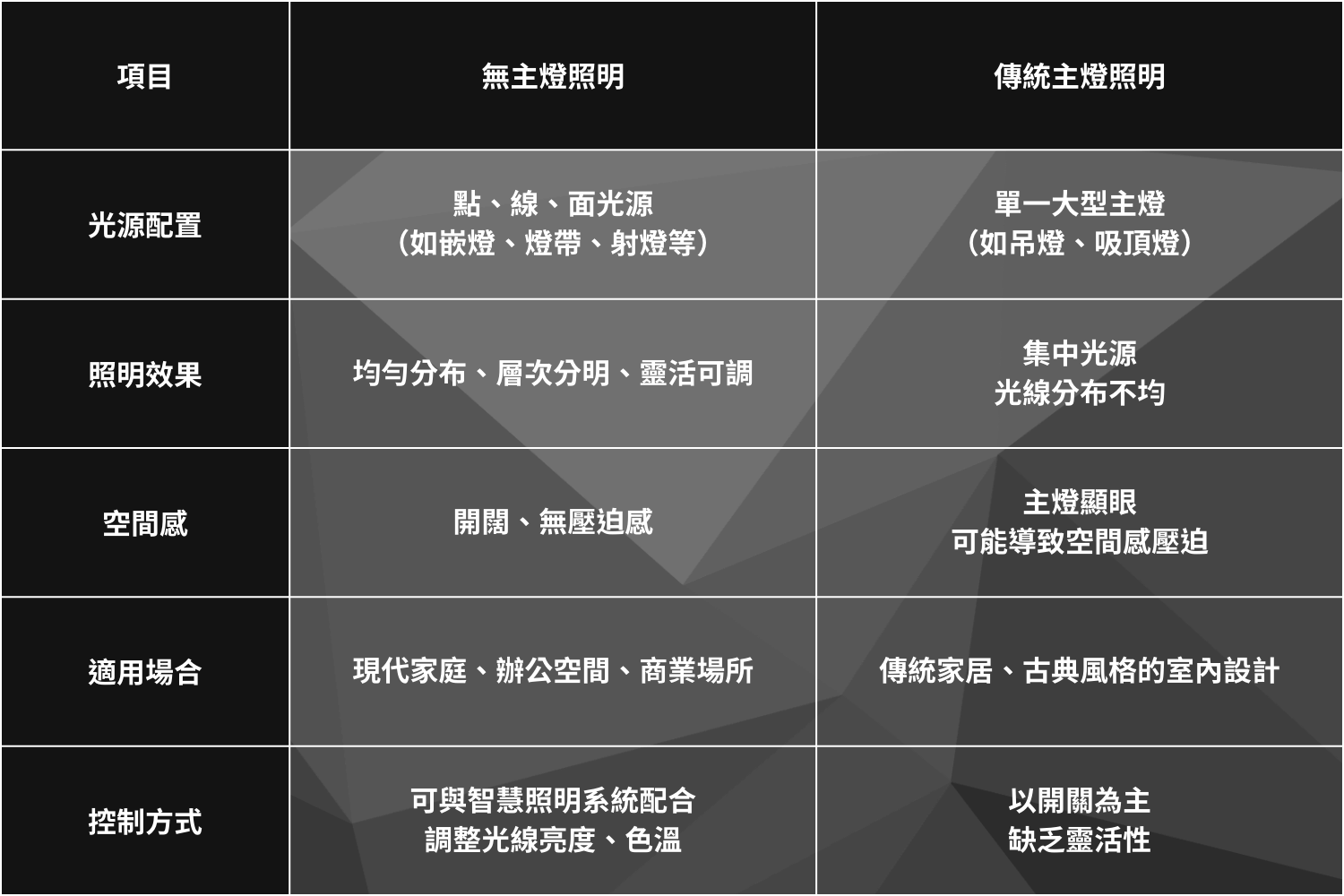 賈維斯科技智能無主燈與傳統主燈比較