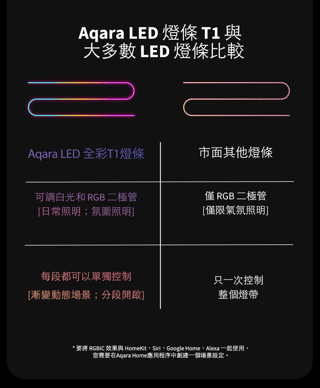Aqara LED全彩T1燈條-2米 產品介紹圖 5