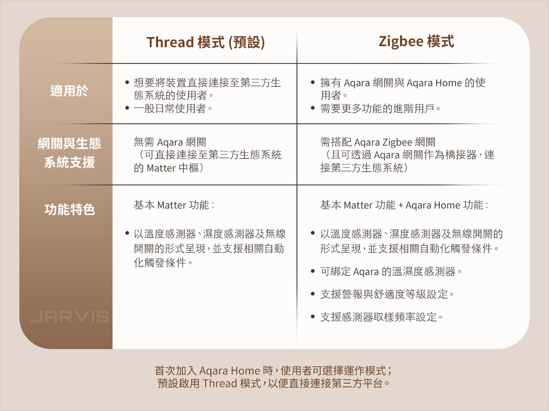 Aqara 溫控伴侶Ｗ100
