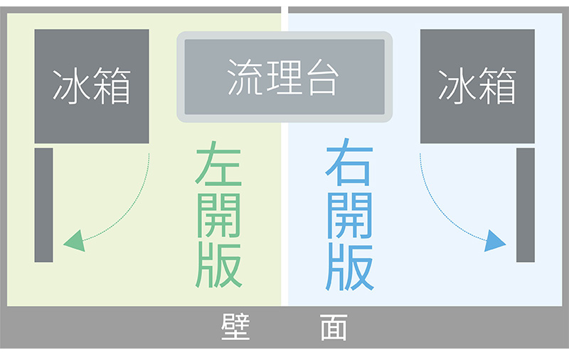 左開右開示意圖