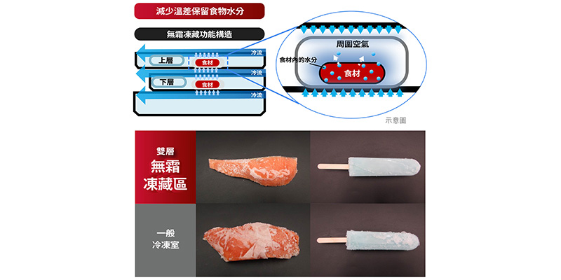 冷凍三段式分層收納