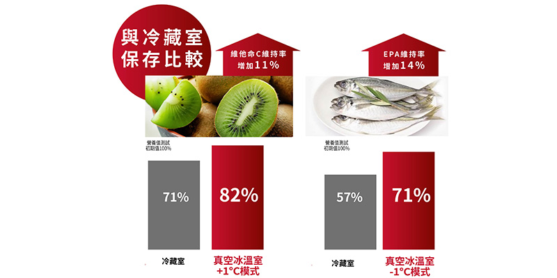 無霜凍藏