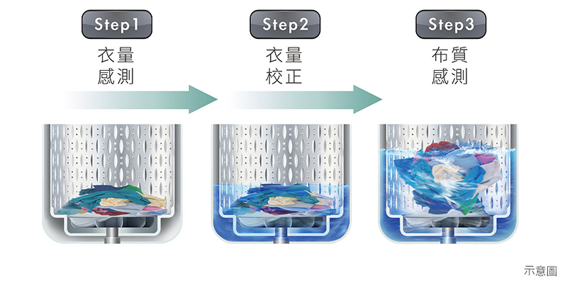 ECO智慧節能洗衣3步驟