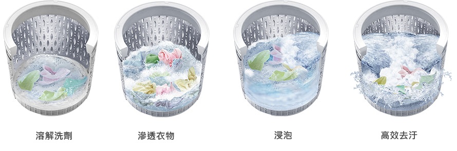 徹底將洗劑滲透到織維深處，透過水位控制，以 4 個步驟溶解洗劑，有效去除頑固汙漬，並最大限度地發揮清潔力。 *功能示意圖