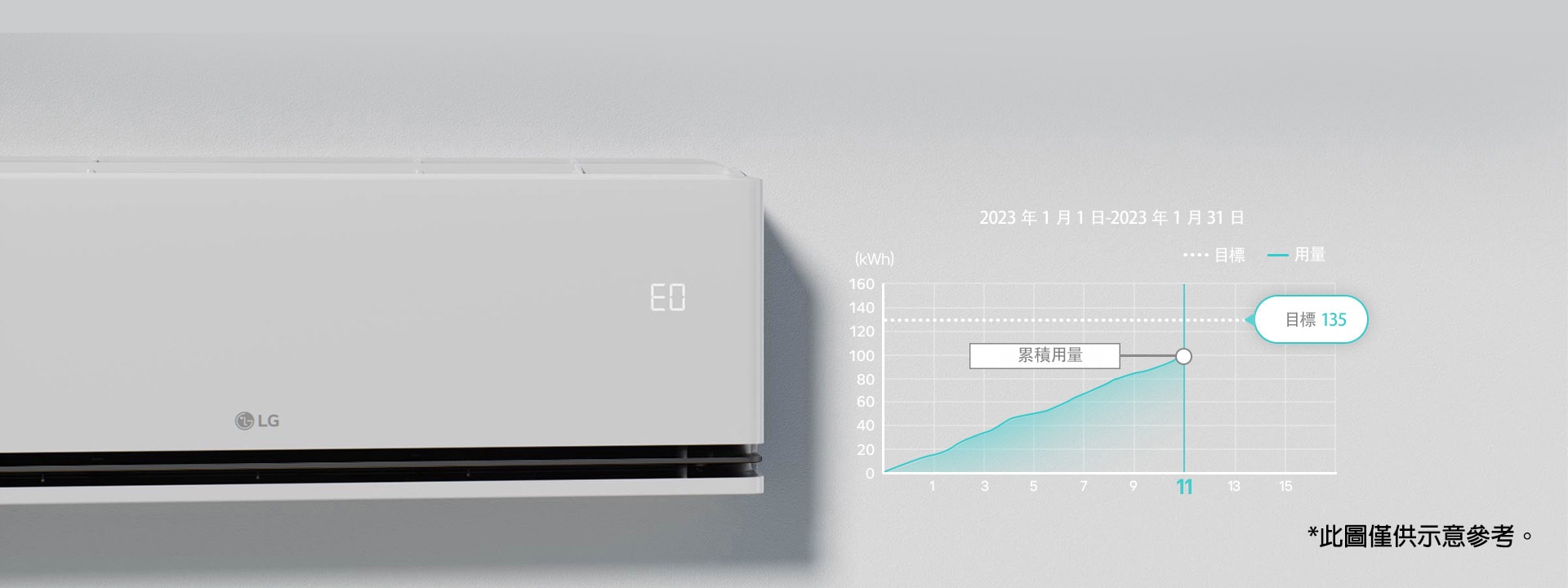 主動三段省電模式