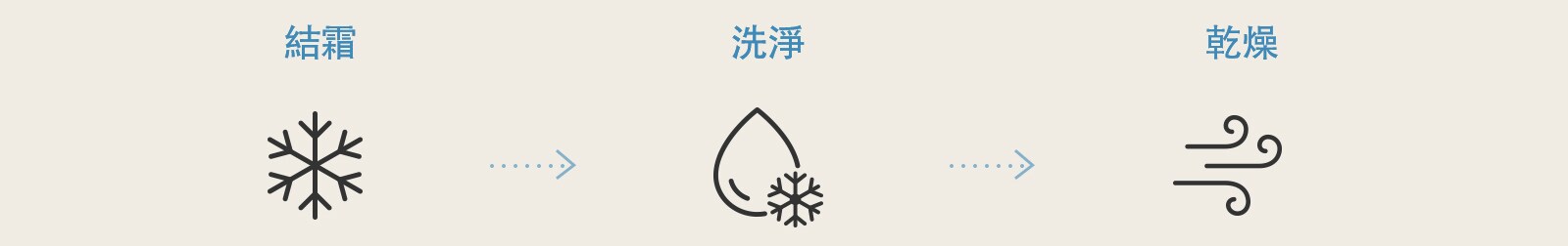 結霜 → 洗淨 → 乾燥